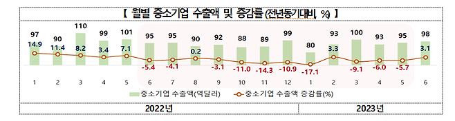 월별 중소기업 수출액 및 증감률. 중기부 제공