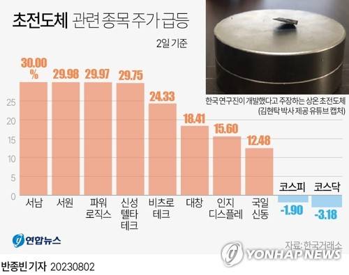 [그래픽] 초전도체 관련 종목 주가 급등 (서울=연합뉴스) 반종빈 기자  bjbin@yna.co.kr
    페이스북 tuney.kr/LeYN1 트위터 @yonhap_graphics
