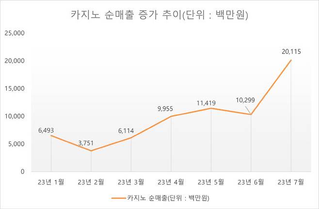 카지노 순매출 증가 추이. (사진=롯데관광개발)