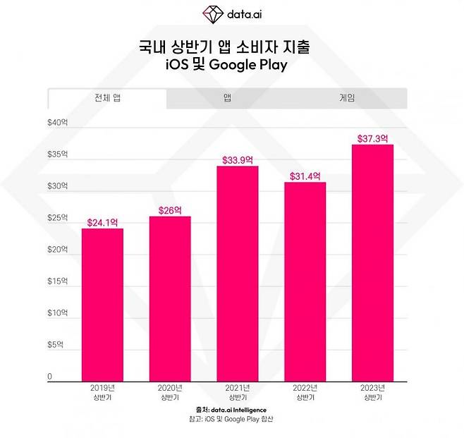 국내 앱 소비자 지출 추이 [사진출처=데이터닷에이아이]