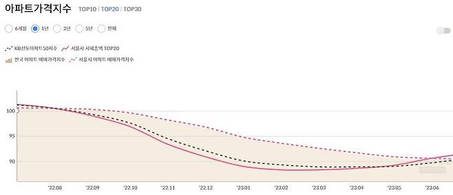 KB부동산 홈페이지 데이터허브에서 볼 수 있는 아파트 가격지수 그래프. KB선도아파트 지수와 매매가격지수를 비교해서 볼 수 있다.