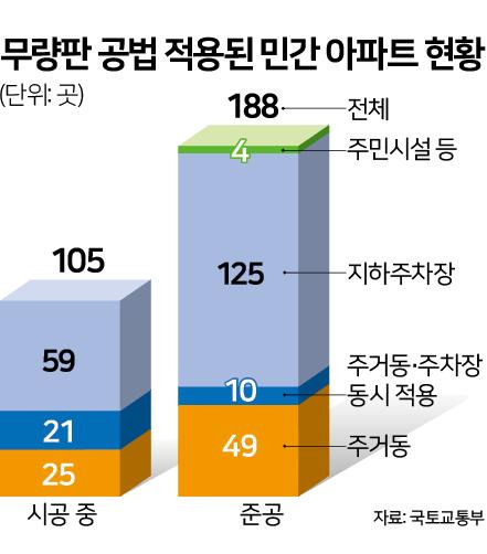 무량판 공법 적용된 민간 아파트 현황. 그래픽=신동준 기자