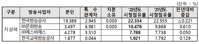 방송통신위원회 2022년도 방송사 시청점유율 산정 결과.