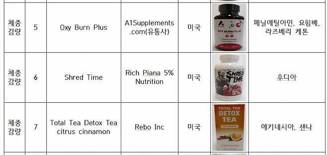 환각성분인 페닐에틸아민 등 유해 성분이 검출돼 식약처가 국내 반입 금지를 결정한 체중감량제 제품 중 일부. /자료=식약처