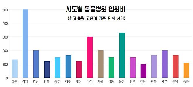 [출처 동물병원 진료비 조사 공개]