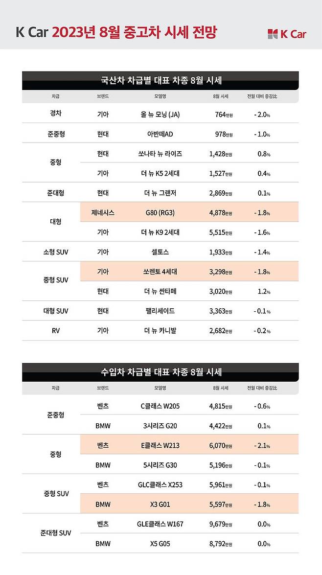 [서울=뉴시스] 케이카 8월 시세.(사진=케이카) 2023.8.2 photo@newsis.com *재판매 및 DB 금지