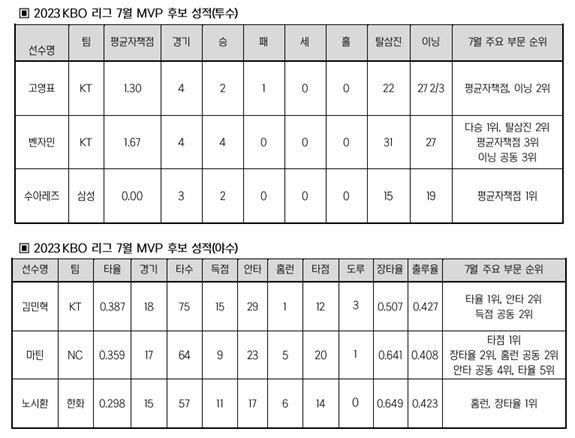 [한국야구위원회 제공. 재배포 및 DB 금지]