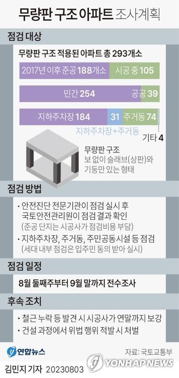 [그래픽] 무량판 구조 아파트 조사계획 (서울=연합뉴스) 김민지 기자 = 국토교통부는 무량판 구조가 적용된 아파트 293개 단지의 안전성을 검증·보완하기 위한 전수조사를 다음 주부터 시작한다고 3일 밝혔다.
    조사 대상은 2017년 이후 준공된 188개 단지와 현재 공사 중인 105개 단지로, 주거동에 무량판을 쓴 곳은 총 105개 단지로 확인됐다.
    minfo@yna.co.kr
    트위터 @yonhap_graphics  페이스북 tuney.kr/LeYN1