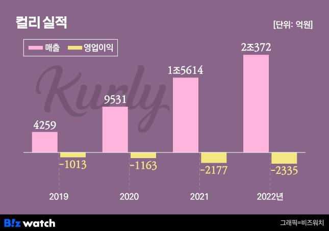 컬리 실적 / 그래픽=비즈워치