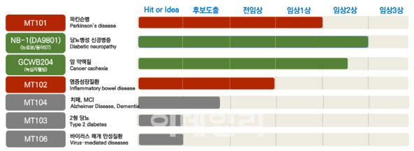 엠테라파마의 파이프라인 현황 (자료=엠테라파마)