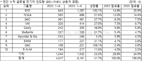 (표=SNE리서치)