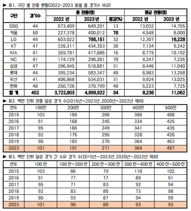 KBO리그 2023 시즌 관중 현황.