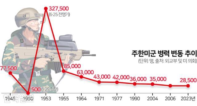 주한미군 병력 변동 추이. 그래픽=김문중 기자