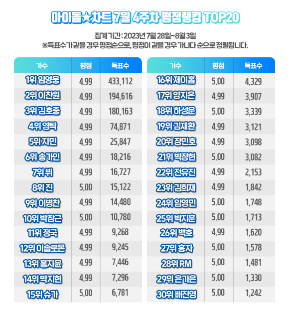 지난 7월 4주차 아이돌 차트 평점 상위 20. [사진=아이돌 차트]