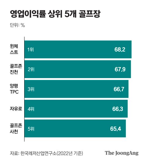 영업이익 상위 5개 골프장 그래픽 이미지. [자료제공=한국레저산업연구소]