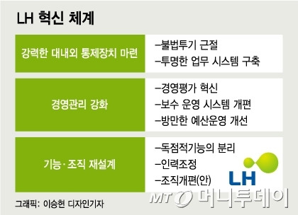 2021년 6월 발표한 'LH 혁신안' 주요 내용