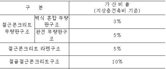 분양가상한제 적용주택의 구조형식에 의한 기본형 건축비에 가산되는 비용. [‘분양가상한제 적용 주택의 기본형 건축비 및 가산비용’ 고시]