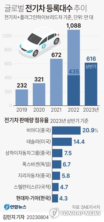 [그래픽] 글로벌 전기차 등록대수 추이 (서울=연합뉴스) 김민지 기자 = minfo@yna.co.kr
    트위터 @yonhap_graphics  페이스북 tuney.kr/LeYN1