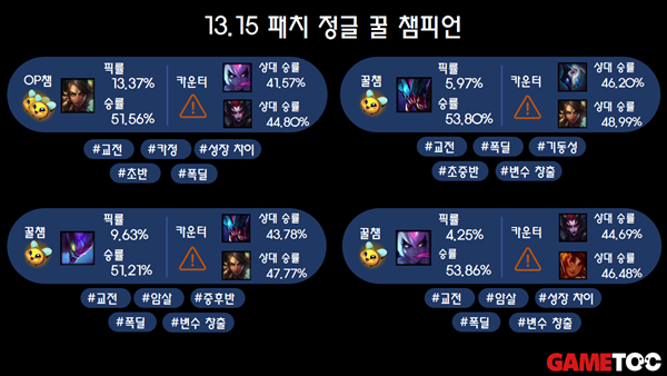 - 13.15 정글 꿀챔 리스트 (통계 출처 : lol.ps 8/4 오후 5시 지표)