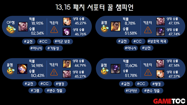 - 13.15 서폿 꿀챔 리스트 (통계 출처 : lol.ps 8/4 오후 5시 지표)