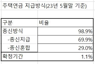 자료 : 주금공