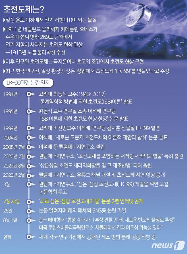 (서울=뉴스1) 김초희 디자이너 = 지난달 22일 한국 연구진인 퀀텀에너지연구소가 상온·상압 초전도체를 개발했다는 주장을 내놓으며 국내외의 관심이 쏠리고 있다. 학계에서는 재현 실험을 통한 검증을 진행 중이다.  Copyright (C) 뉴스1. All rights reserved. 무단 전재 및 재배포 금지.