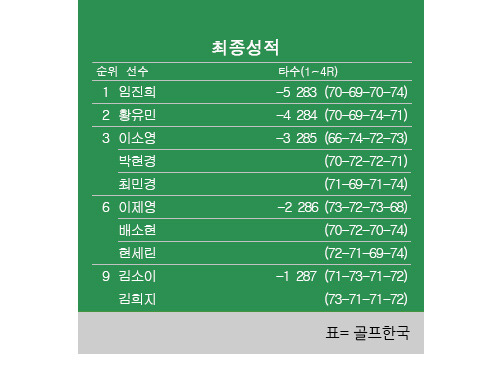 2023년 한국여자프로골프(KLPGA) 투어 제10회 제주삼다수 마스터스 최종순위…임진희 우승, 황유민 2위, 박현경·이소영·최민경 공동 3위. 표=골프한국