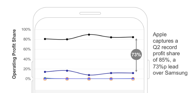 2분기 세계 스마트폰 시장에서 애플의 영업이익 점유율이 85%를 기록했다. 카운터포인트리서치 자료 캡처