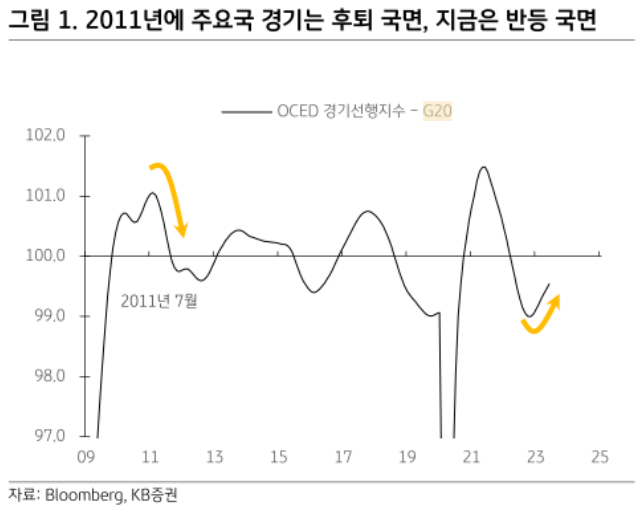 2011년과 현재 경기 국면 차이 [자료 = KB증권]