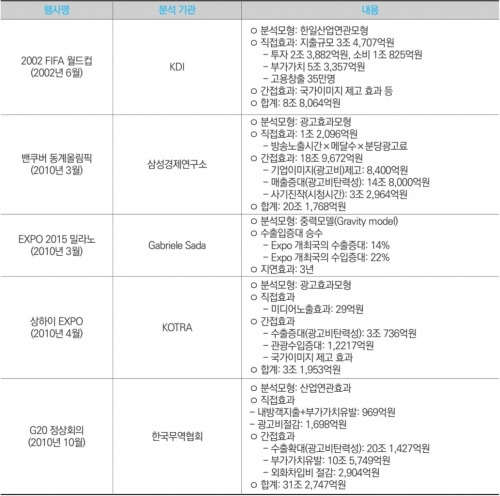 전북연구원이 공개한 국제 메가 이벤트 기대효과 분석 사례. KOTRA(2010), 상하이 엑스포 국가브랜드 제고 효과와 경제적 가치 참고