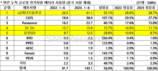 중국 시장을 제외한 연간 누적 글로벌 전기차용 배터리 사용량. ⓒSNE리서치