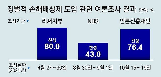 허위 보도에 대한 징벌적 손해배상제 도입과 관련해 2021년 여론조사를 실시했는데, 찬성률이 기관별로 큰 차이를 보였다.