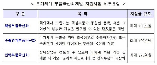 무기체계 부품국산화개발 지원사업 세부유형. 사진=방사청 제공