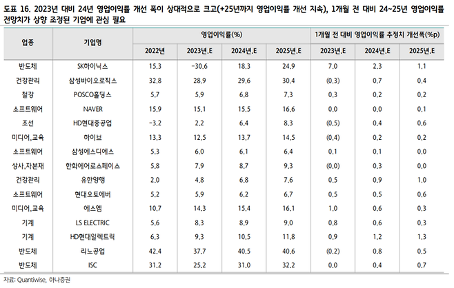 향후 3년간 영업이익률 증가 예상되는 기업들 <자료=하나증권>