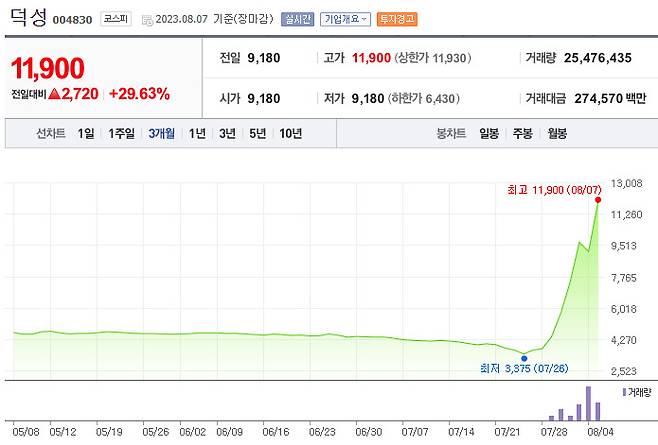 덕성 주가 추이 [네이버증권]