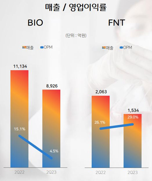 2023년 2분기 실적 [CJ제일제당 제공]