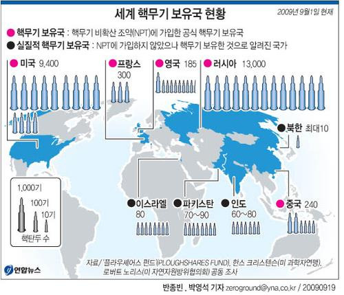 <그래픽> 세계 핵무기 보유국 현황 2009년 9월1일 기준 핵무기 비확산조약(NPT)에 가입한 국가와 가입하지 않은 국가의 핵무기 보유 현황.
    bjbin@yna.co.kr