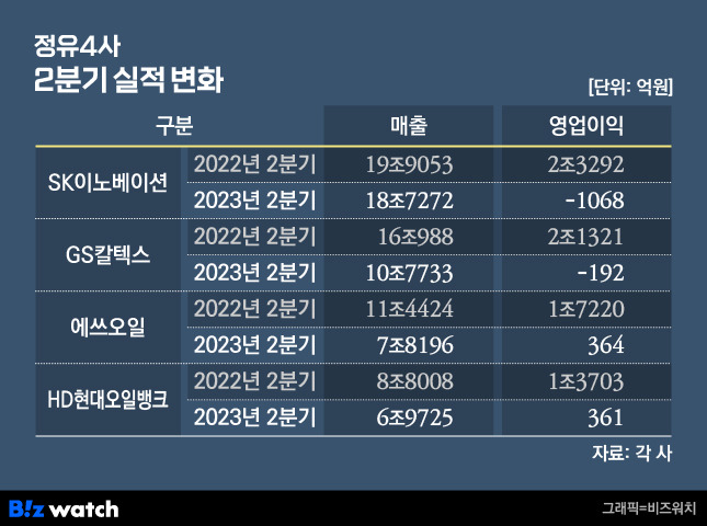 정유 4사 2분기 실적 변화./그래픽=비즈워치