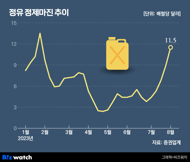 2023년 정제마진 추이./그래픽=비즈워치