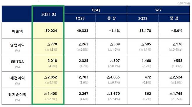 롯데케미칼 2분기 실적 요약.(자료=롯데케미칼)