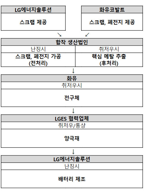 LG에너지솔루션과 화유코발트의 리사이클 합작 생산법인 공급망. LG에너지솔루션 제공.