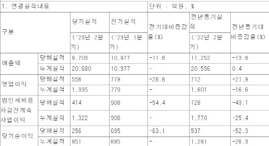 현대백화점 2023년 2분기 실적 현황. 자료: 전자공시시스템