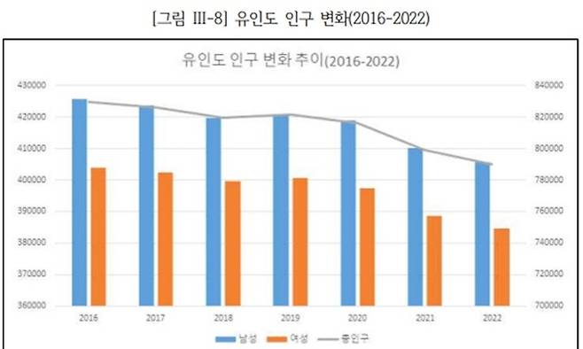 출처:<인구감소 대응방안 연구(한국섬진흥원)>