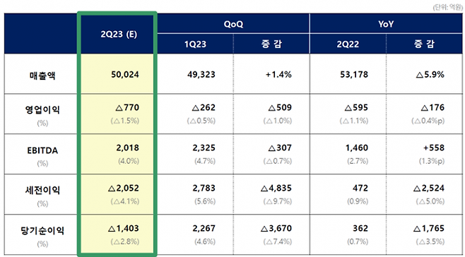 롯데케미칼 2023년 2분기 연결기준 경영실적. 롯데케미칼             