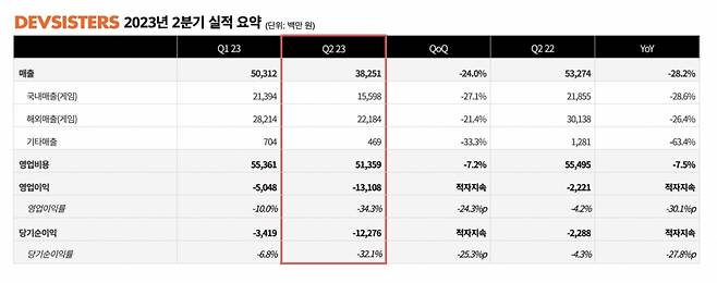 /자료=데브시스터즈