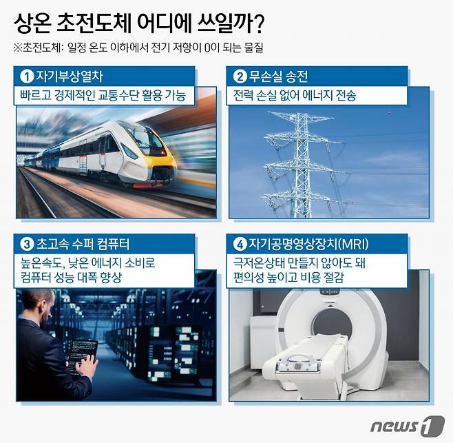 (서울=뉴스1) 김지영 디자이너 = 지난달 22일 한국 연구진인 퀀텀에너지연구소가 상온·상압 초전도체를 개발했다는 주장을 내놓으며 국내외의 관심이 쏠리고 있다. 초전도체는 전류가 특정 온도 이하에서 저항 없이 흐를 수 있게 하는 물질로 자기부상열차,초고속 컴퓨터, 에너지 손실 없는 전력선 개발 등에 쓰인다. 핵융합, 양자컴퓨터, 자기공명영상(MRI), 가속기 등에도 활용된다.  Copyright (C) 뉴스1. All rights reserved. 무단 전재 및 재배포 금지.