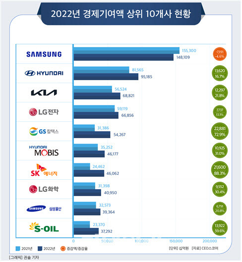 2022년 경제기여액 상위 10개사 현황.(사진=CEO스코어 제공)