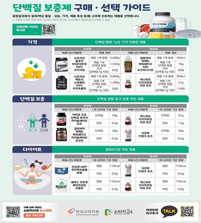 단백질 보충제 구매·선택 가이드 [자료=한국소비자원]