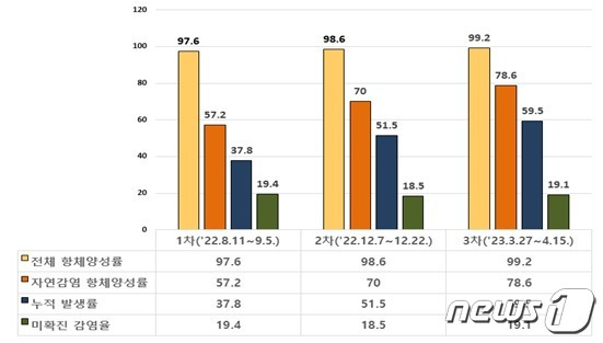 항체 양성률 조사 추이(질병관리청 제공)