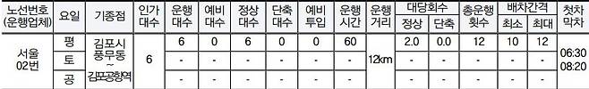 서울02번 운행 노선도(김포시 제공) / 뉴스1